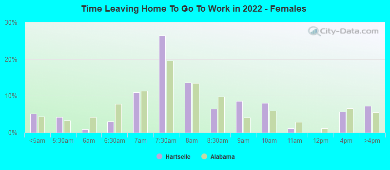 Time Leaving Home To Go To Work in 2022 - Females