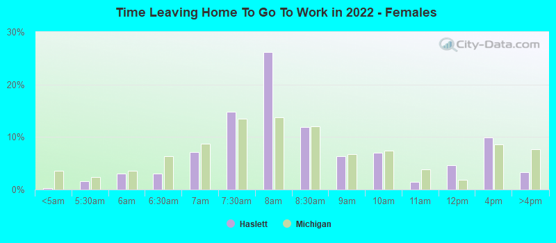 Time Leaving Home To Go To Work in 2022 - Females