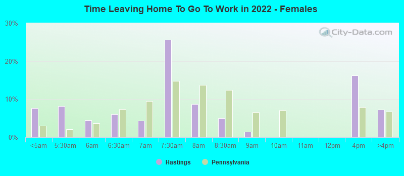 Time Leaving Home To Go To Work in 2022 - Females