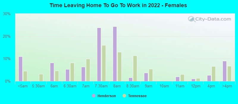 Time Leaving Home To Go To Work in 2022 - Females