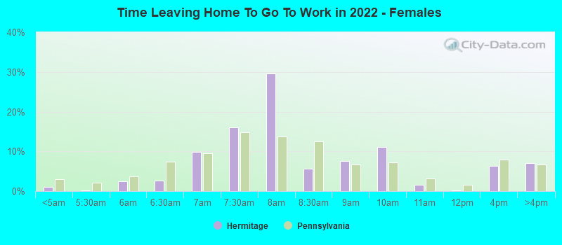 Time Leaving Home To Go To Work in 2022 - Females