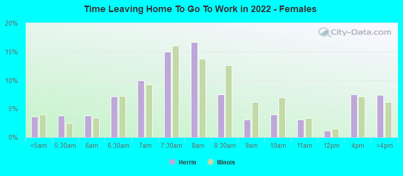 Time Leaving Home To Go To Work in 2022 - Females