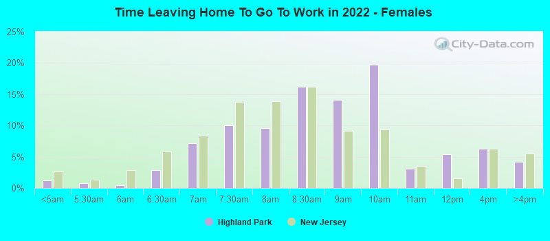 Time Leaving Home To Go To Work in 2022 - Females