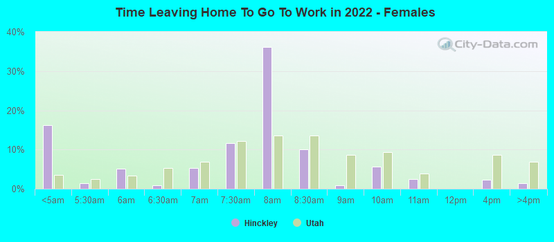 Time Leaving Home To Go To Work in 2022 - Females