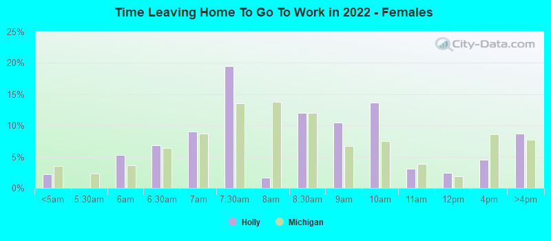 Time Leaving Home To Go To Work in 2022 - Females