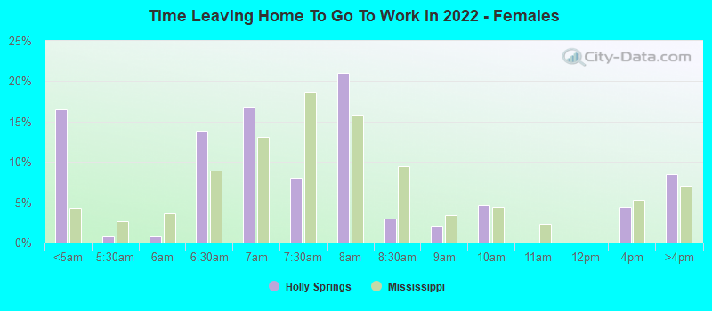 Time Leaving Home To Go To Work in 2022 - Females