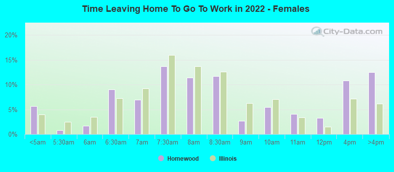 Time Leaving Home To Go To Work in 2022 - Females