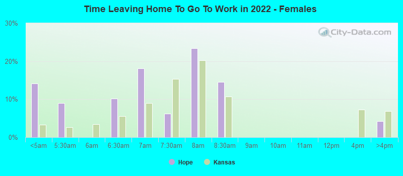 Time Leaving Home To Go To Work in 2022 - Females