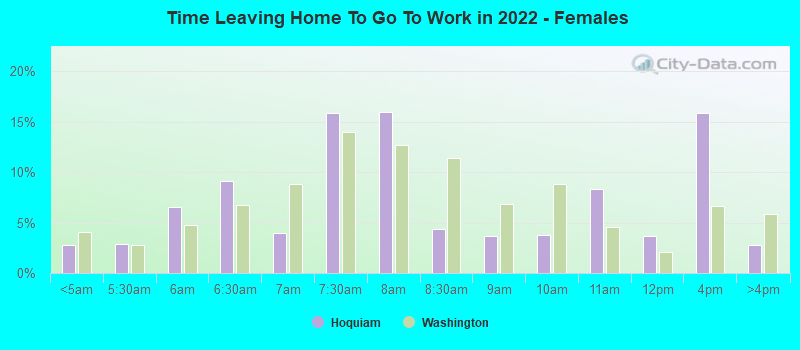 Time Leaving Home To Go To Work in 2022 - Females