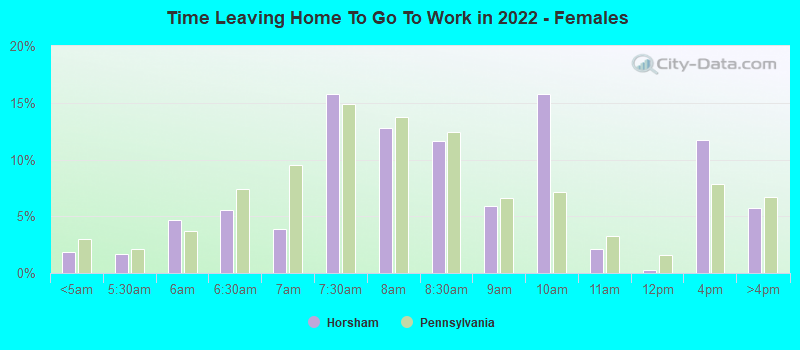 Time Leaving Home To Go To Work in 2022 - Females