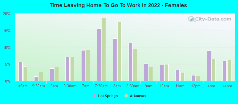 Time Leaving Home To Go To Work in 2022 - Females