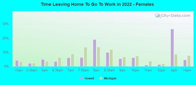 Time Leaving Home To Go To Work in 2022 - Females