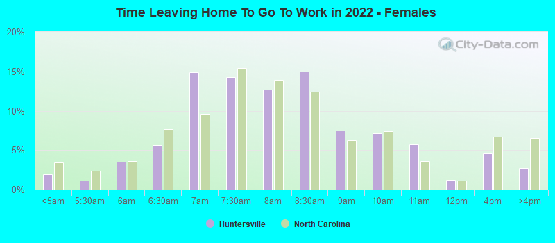 Time Leaving Home To Go To Work in 2022 - Females