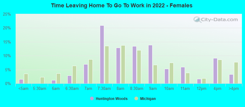 Time Leaving Home To Go To Work in 2022 - Females