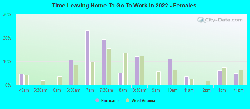 Time Leaving Home To Go To Work in 2022 - Females