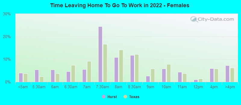 Time Leaving Home To Go To Work in 2022 - Females