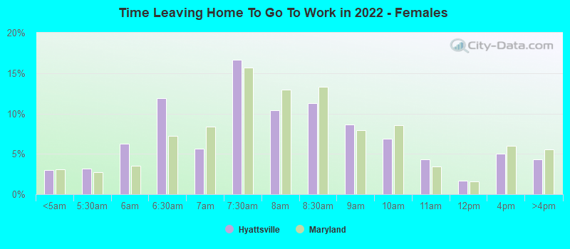 Time Leaving Home To Go To Work in 2022 - Females