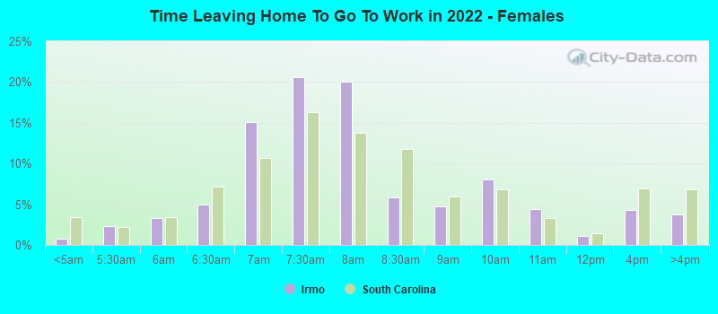 Time Leaving Home To Go To Work in 2022 - Females