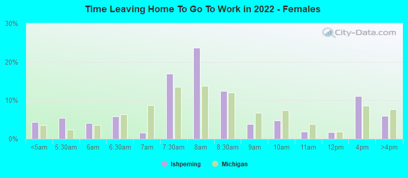 Time Leaving Home To Go To Work in 2022 - Females