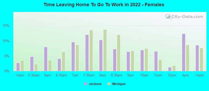 Time Leaving Home To Go To Work in 2022 - Females