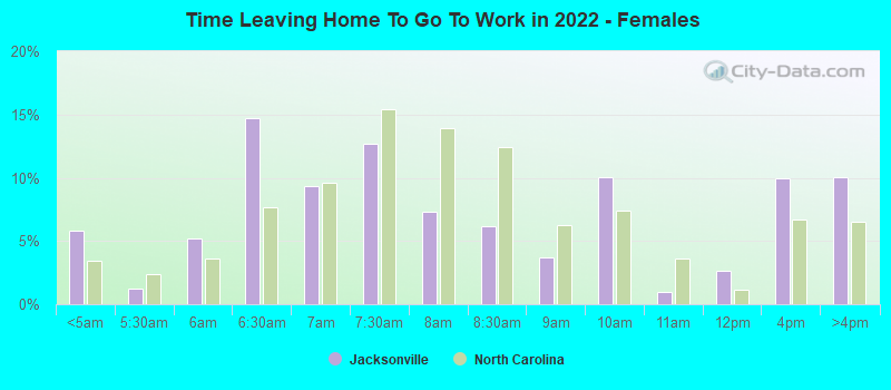 Time Leaving Home To Go To Work in 2022 - Females