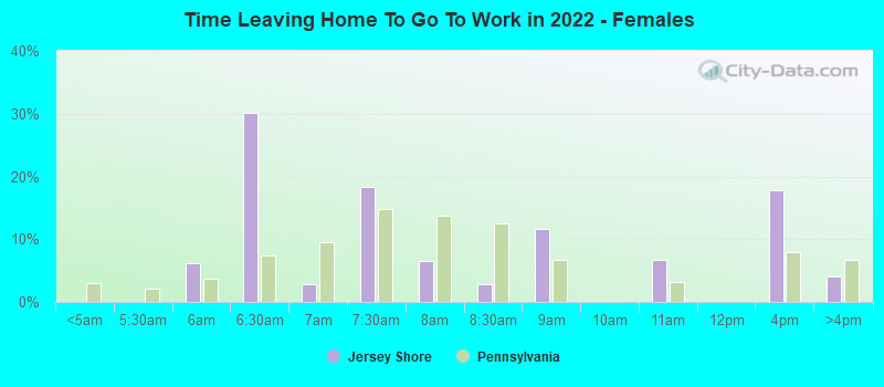 Time Leaving Home To Go To Work in 2022 - Females