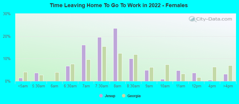 Time Leaving Home To Go To Work in 2022 - Females