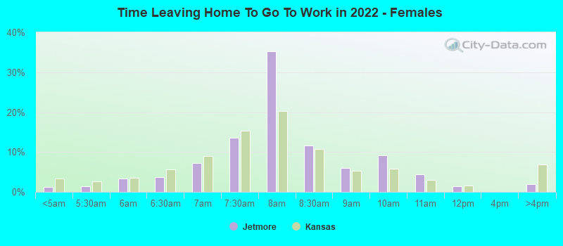 Time Leaving Home To Go To Work in 2022 - Females