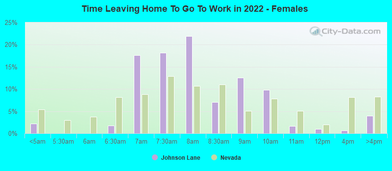 Time Leaving Home To Go To Work in 2022 - Females