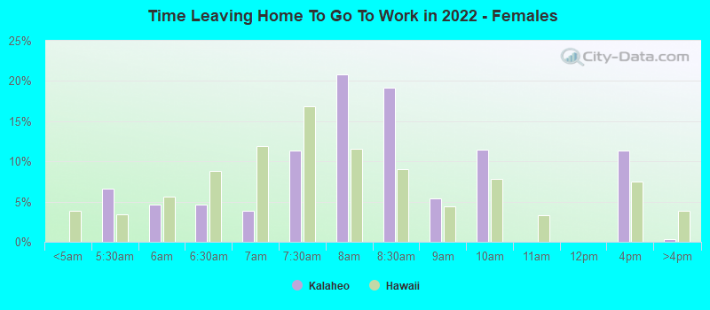 Time Leaving Home To Go To Work in 2022 - Females