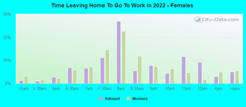 Time Leaving Home To Go To Work in 2022 - Females