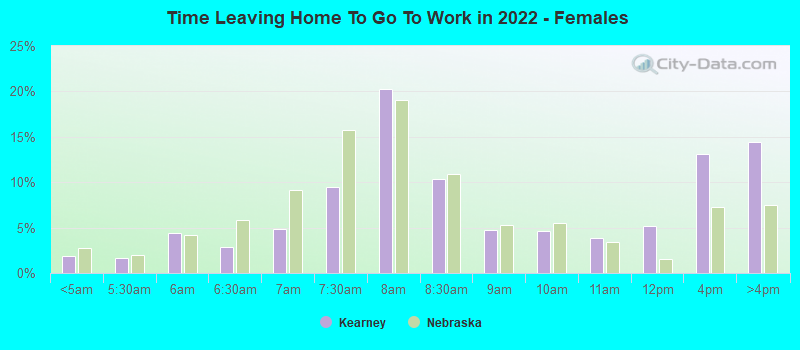 Time Leaving Home To Go To Work in 2022 - Females