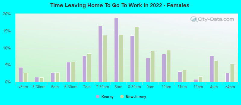 Time Leaving Home To Go To Work in 2022 - Females