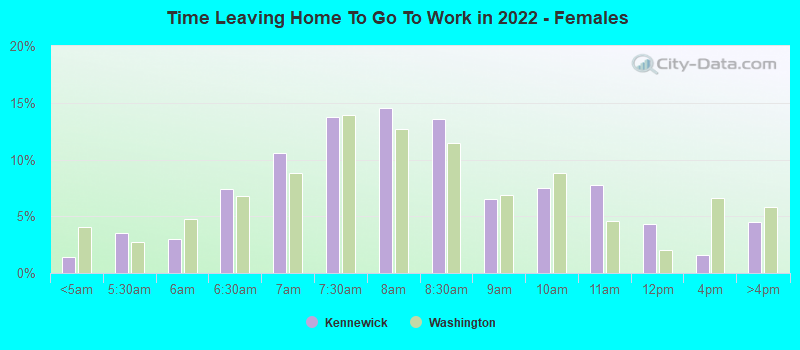 Time Leaving Home To Go To Work in 2022 - Females