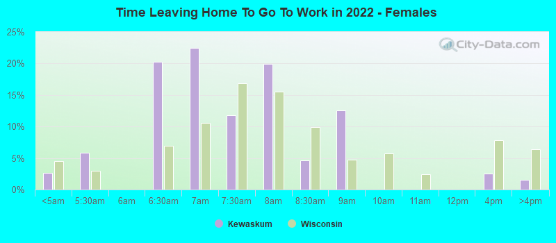 Time Leaving Home To Go To Work in 2022 - Females