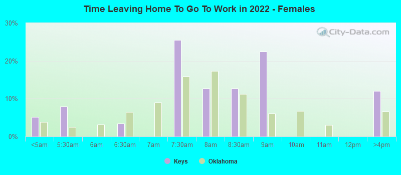 Time Leaving Home To Go To Work in 2022 - Females