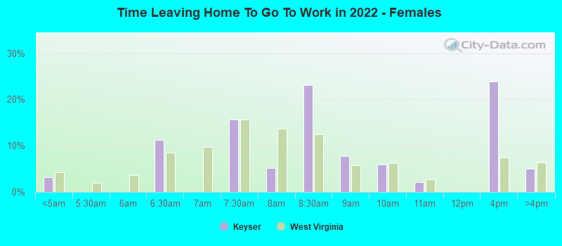 Time Leaving Home To Go To Work in 2022 - Females