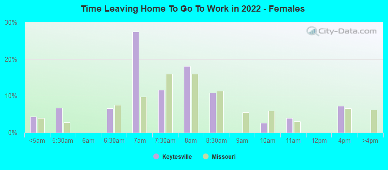 Time Leaving Home To Go To Work in 2022 - Females