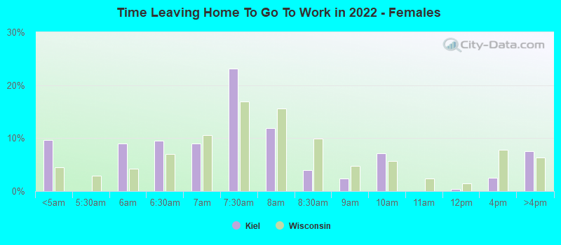 Time Leaving Home To Go To Work in 2022 - Females