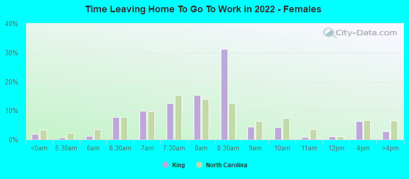 Time Leaving Home To Go To Work in 2022 - Females