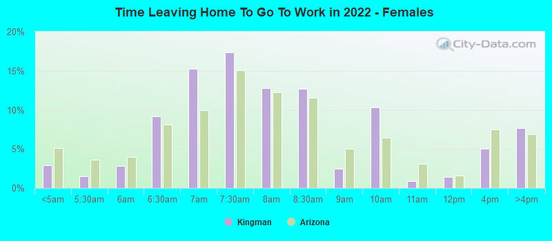 Time Leaving Home To Go To Work in 2022 - Females