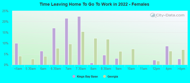 Time Leaving Home To Go To Work in 2022 - Females