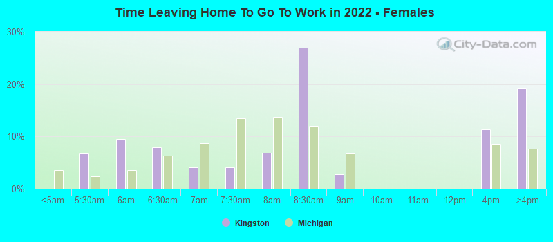 Time Leaving Home To Go To Work in 2022 - Females