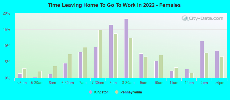 Time Leaving Home To Go To Work in 2022 - Females