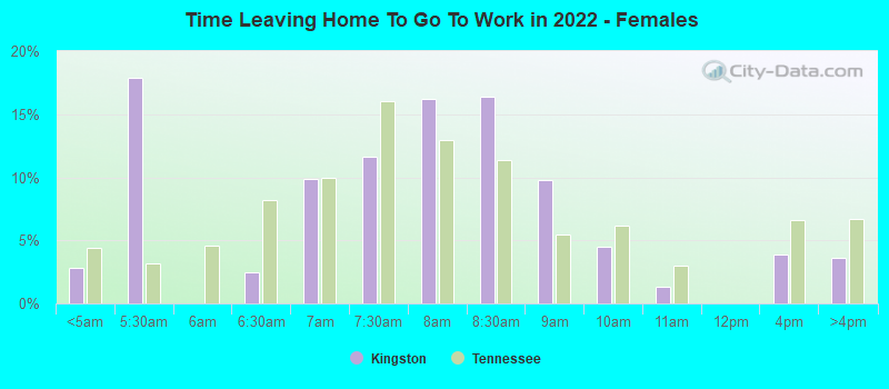 Time Leaving Home To Go To Work in 2022 - Females