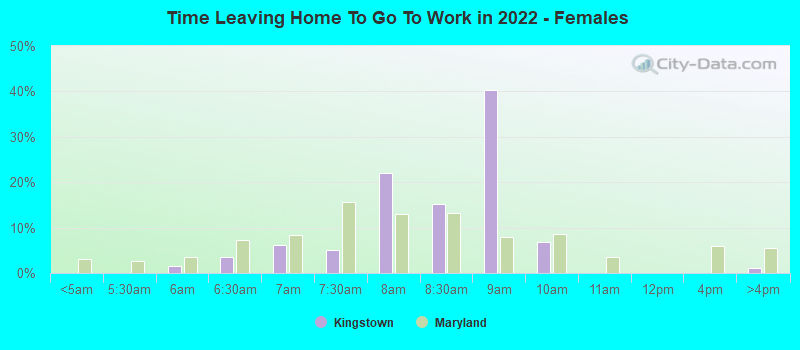 Time Leaving Home To Go To Work in 2022 - Females