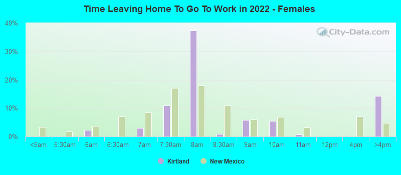 Time Leaving Home To Go To Work in 2022 - Females