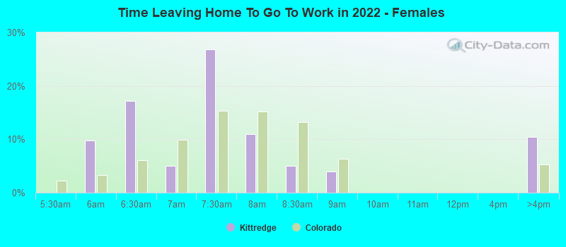 Time Leaving Home To Go To Work in 2022 - Females