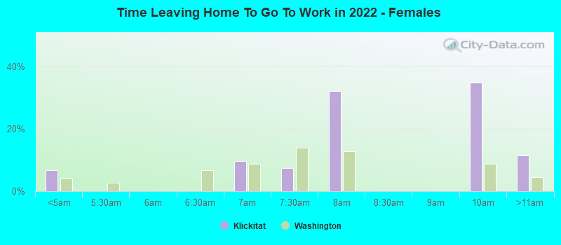 Time Leaving Home To Go To Work in 2022 - Females