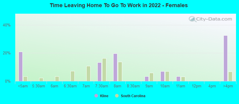 Time Leaving Home To Go To Work in 2022 - Females